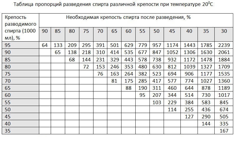 таблица как разбавить самогон водой